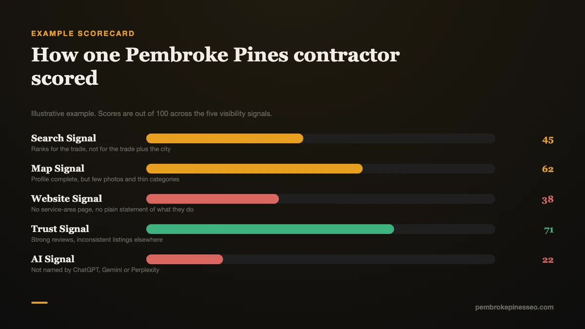 Example 5-Signal scorecard showing a Pembroke Pines contractor scored across five signals