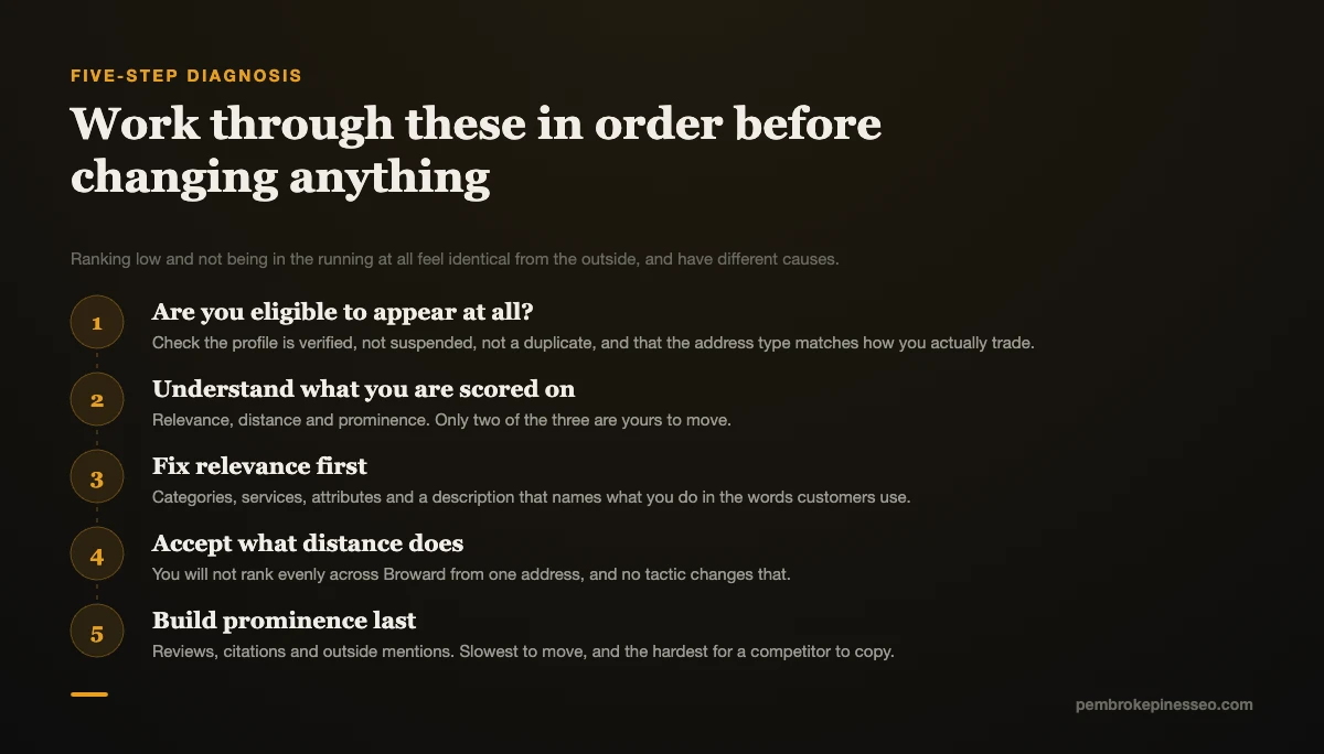 Five-step diagnosis for a business that is not showing up on Google Maps