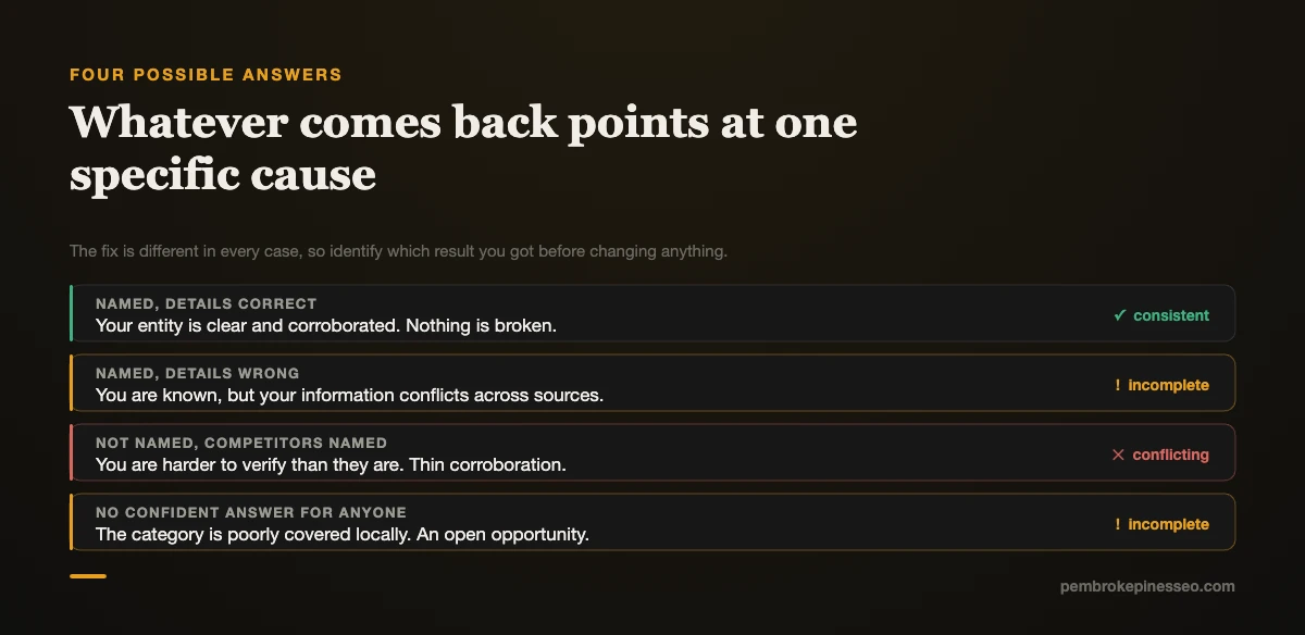 The four possible results of the ChatGPT visibility test and the cause behind each one