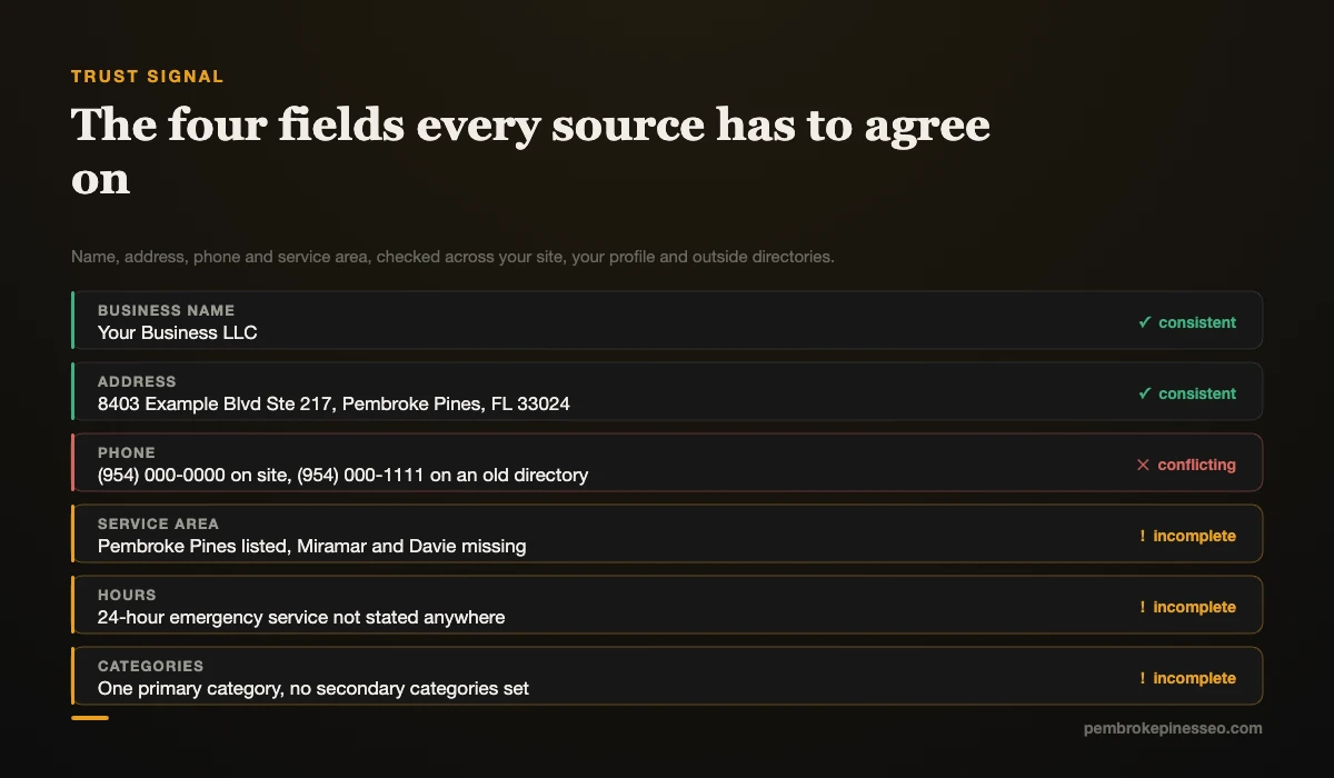 Google Business Profile fields highlighted for name, address, phone and service consistency