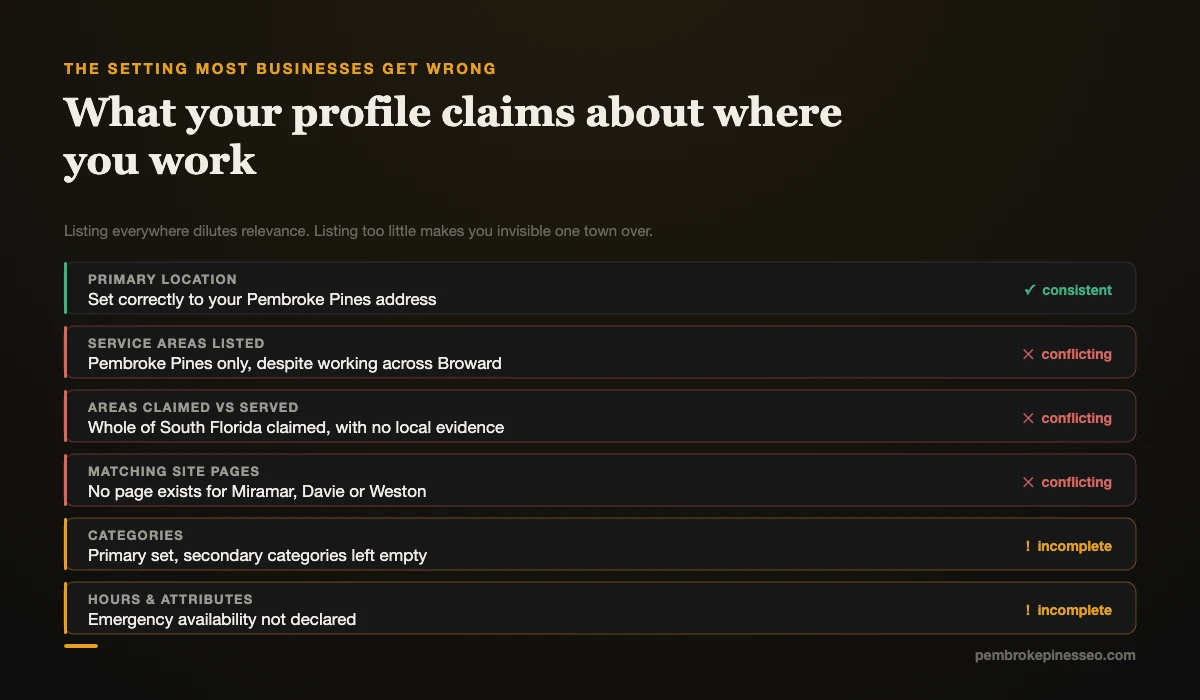 Google Business Profile service area settings showing claimed areas that are not supported by site pages