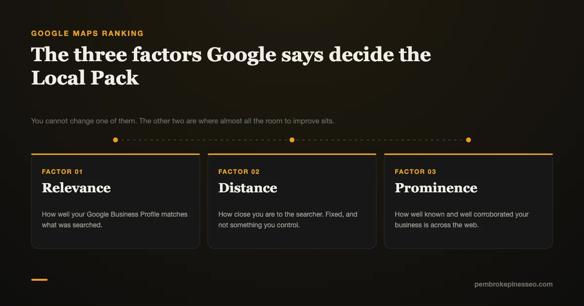 Diagram of the three Google Maps ranking factors: relevance, distance and prominence