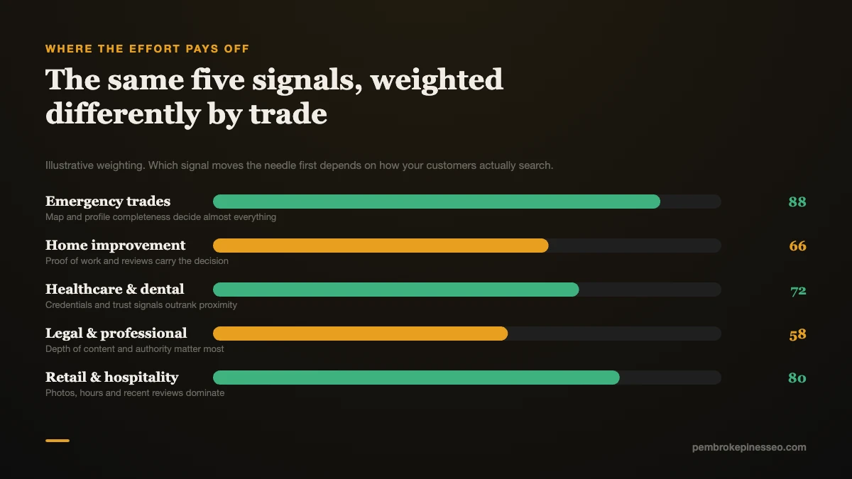 Chart comparing how strongly each visibility signal matters across five local industries