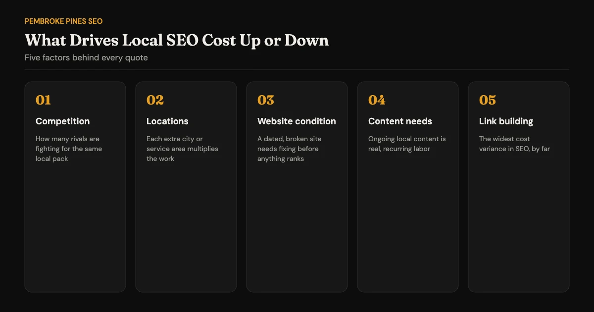 The five main local SEO cost drivers: competition, locations, website condition, content needs and link building