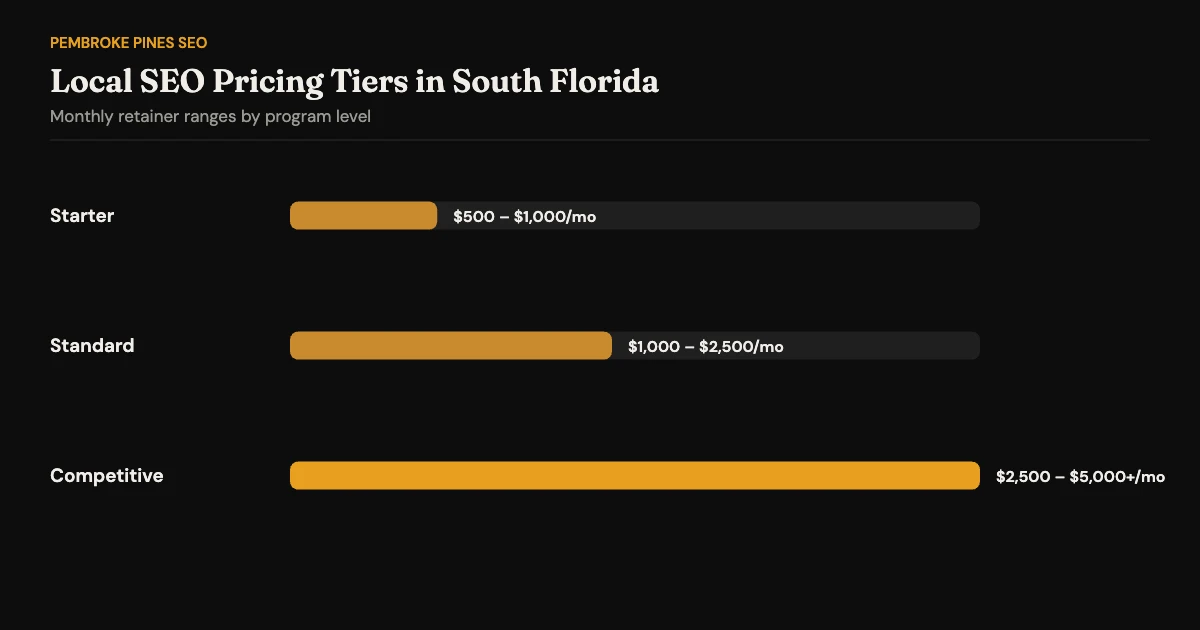 Three local SEO pricing tiers in South Florida shown as ascending bars: starter, standard, competitive