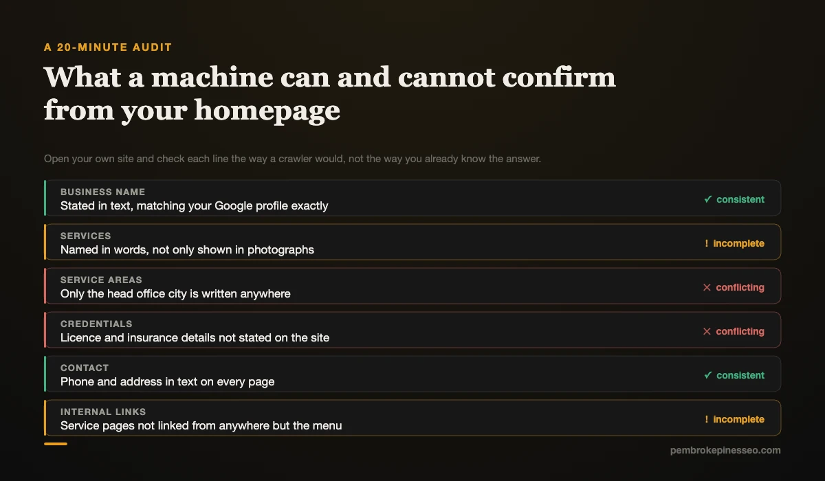 Website audit checklist showing which business facts a crawler can and cannot confirm