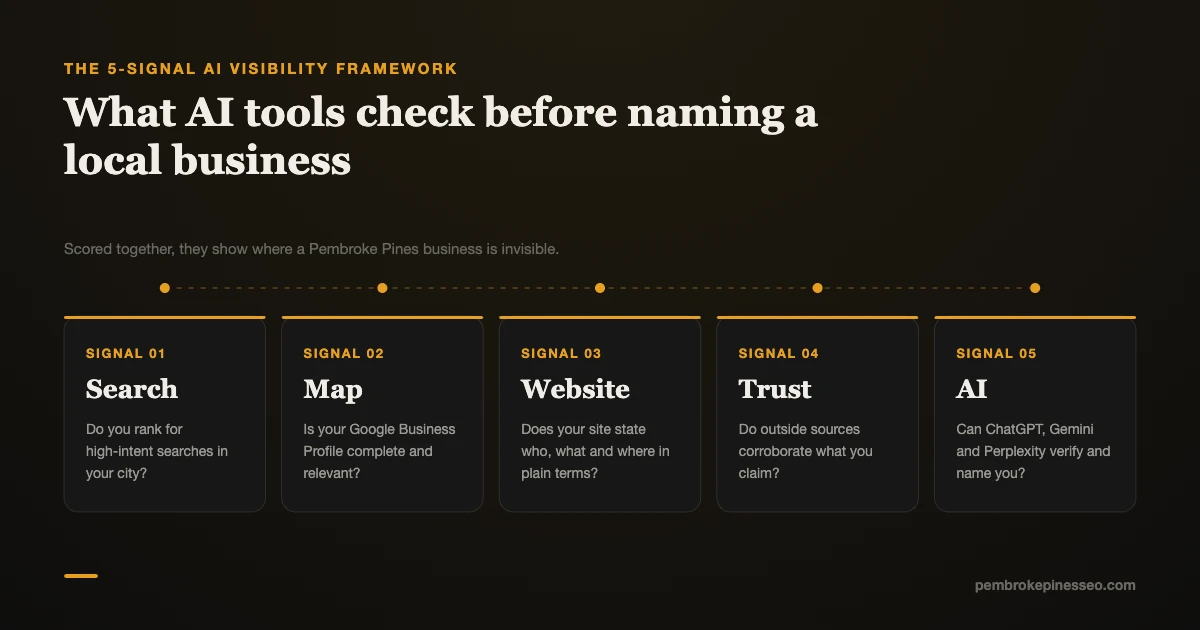 Five-signal AI visibility framework diagram for Pembroke Pines local businesses