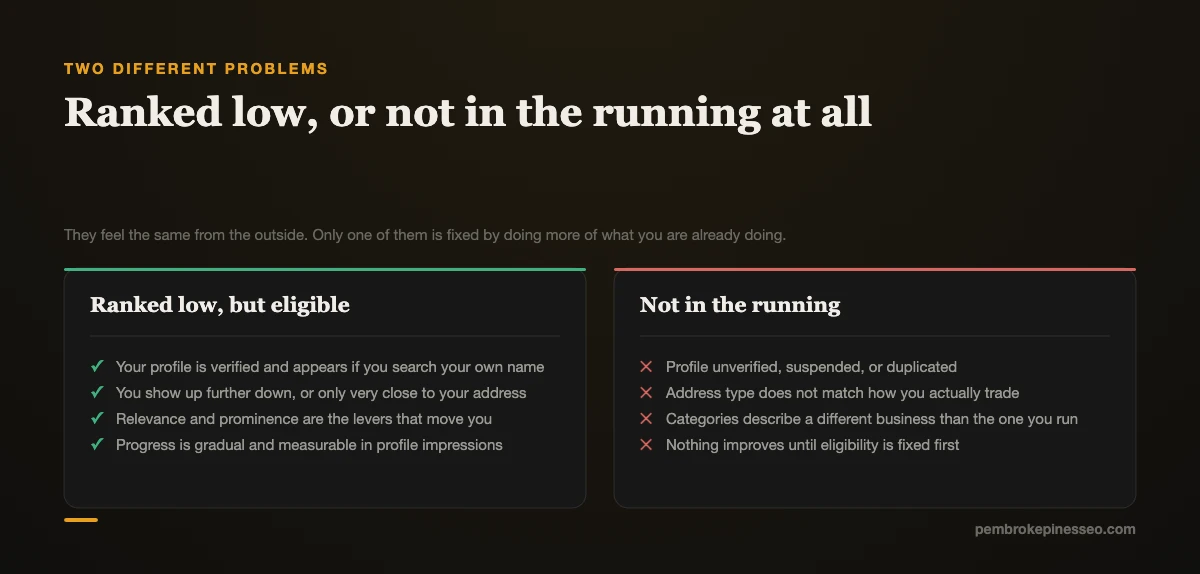 Comparison of a business that ranks low on Google Maps against one that is not eligible to appear