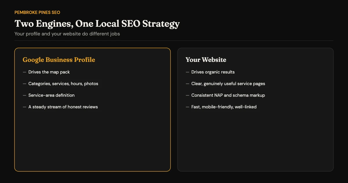 The two engines of local SEO: Google Business Profile driving map pack results and your website driving organic results