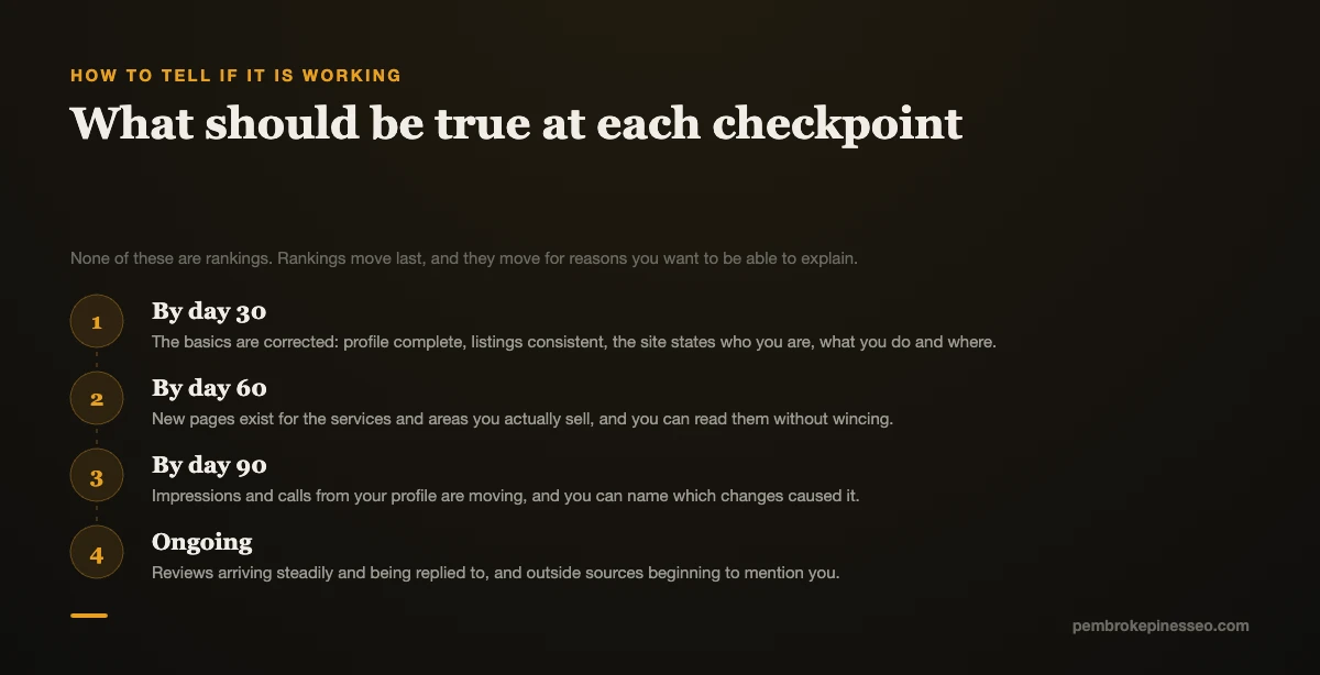 Checkpoints showing what should be true of an SEO engagement at 30, 60 and 90 days