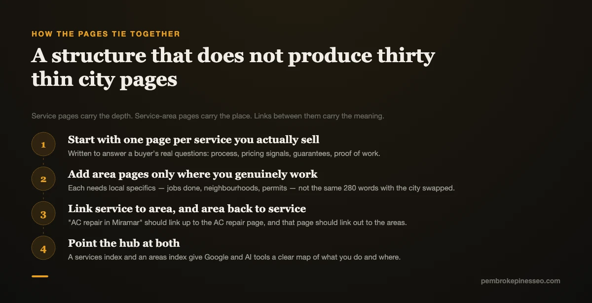 Site structure linking service pages to Broward service-area pages through a hub