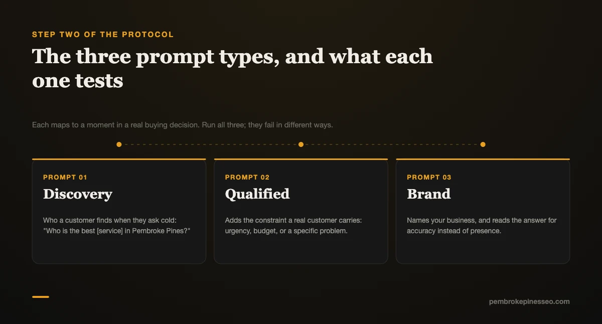 The three prompt types in the AI visibility test: discovery, qualified and brand